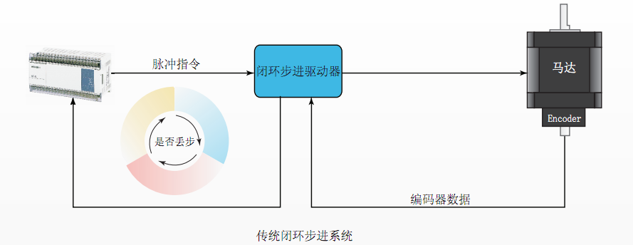 帶反饋的步進(jìn)電機(jī)(圖1)